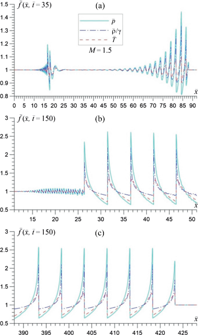 Numerical Modeling of Acoustic Instability in Supersonic Flows of  Non-equilibrium Vibrationally Excited Gas | Springer Nature Link (formerly  SpringerLink)