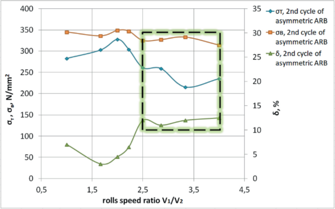 Development of the Asymmetric Accumulative Roll Bonding for Processing ...