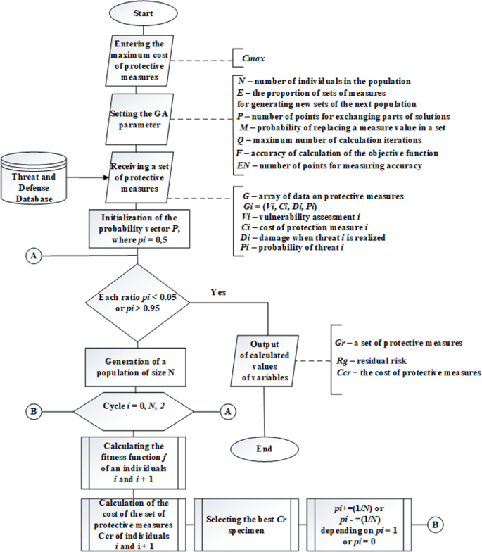 Computerized Information Security Risk Management System APCS Based on ...
