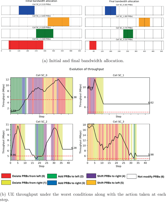 Energy-Efficient Radio Resource Allocation in 5G Using Deep Q-Networks ...