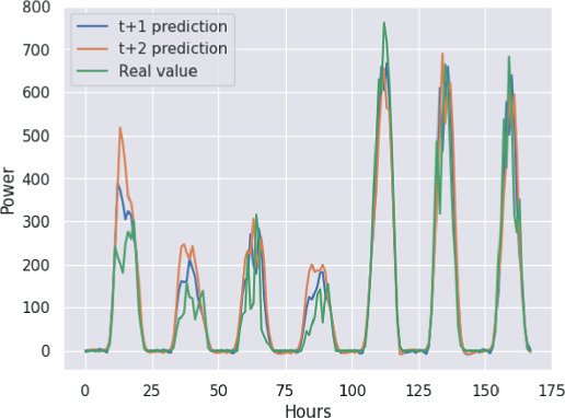 Power Prediction System for Photovoltaic Panels Using Time Series ...