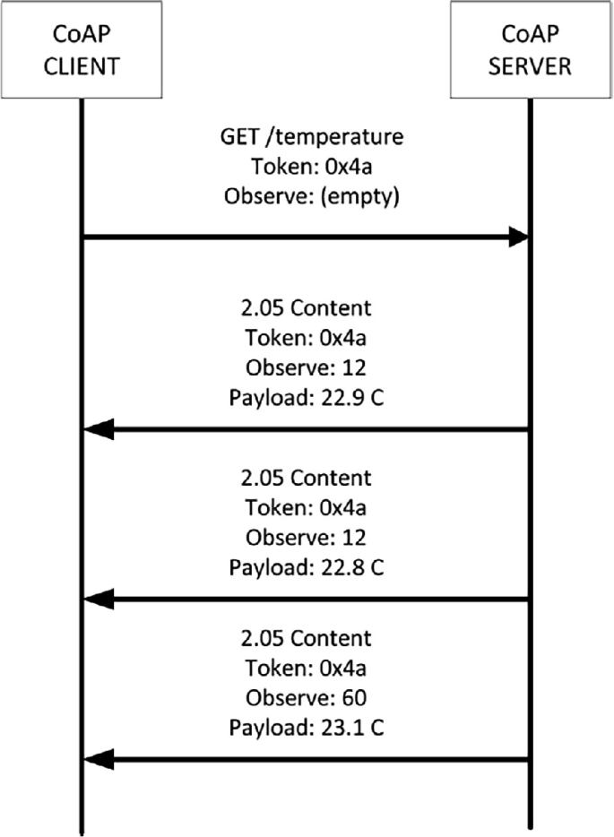Development of Software and Hardware for Wireless Sensor Networks Based ...
