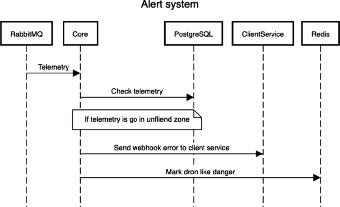 Alerting System Process Flows Information System for Certifying UAV Operations Within the Intelligent ...
