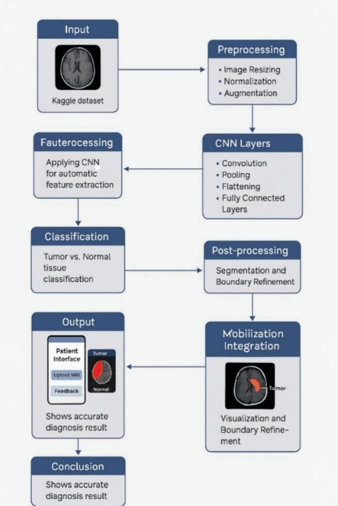Early Detection of Brain Tumour with MRI Scan Using CNNs | SpringerLink