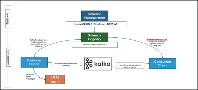 Streaming Data at Scale – Ensuring Data Integrity in Kafka with Schema ...