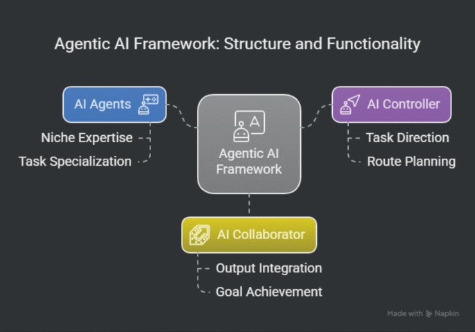 Revolutionizing Shift-Left Testing Through an Agentic AI Framework ...