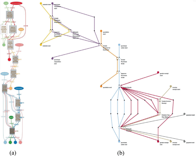 Layouting Object-Centric Directly Follows Graphs | Springer Nature Link