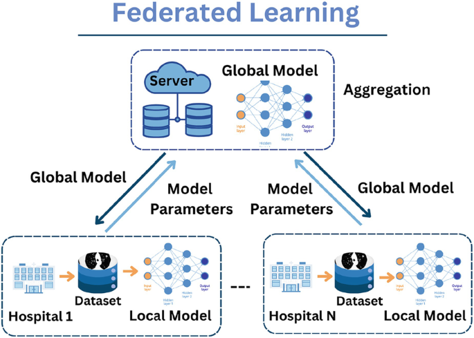 Machine Learning Hospital Machine Learning for Medical Image Analysis | Springer Nature Link