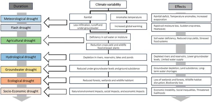 Drought Impacts on Hydrological Ecosystem Services: Indicators and ...
