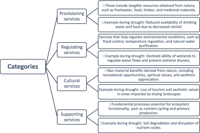 Drought Impacts on Hydrological Ecosystem Services: Indicators and ...