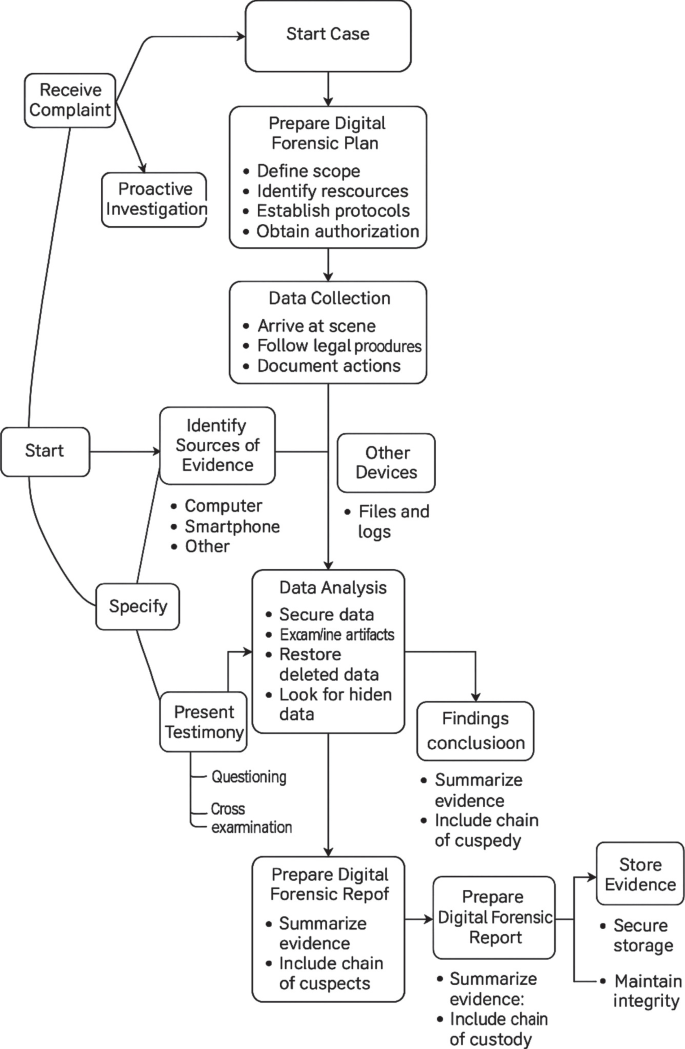 Comprehending the Strategies Employed in Digital Forensic Inquiries ...