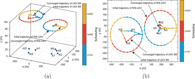 Joint Resource Optimization for a Dual System Assisted by UAVs and RIS ...
