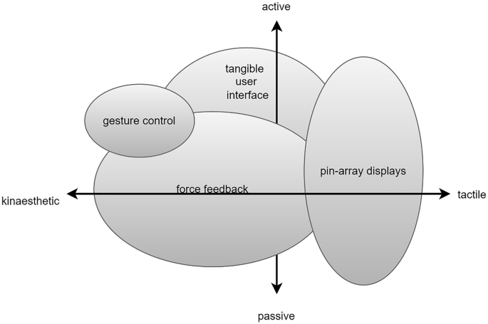 User Interfaces for Pin-Array Tactile Displays | SpringerLink