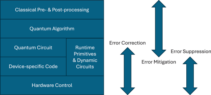 The Quantum Computing Stack | Springer Nature Link