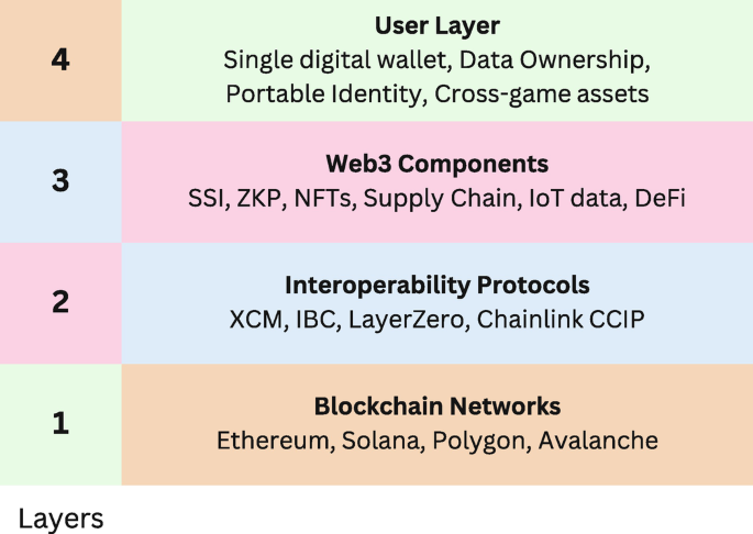 Blockchain Interoperability—Foundations | Springer Nature Link