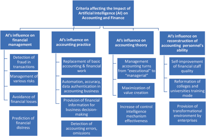 Artificial Intelligence (ΑI) in Accounting and Finance | Springer ...