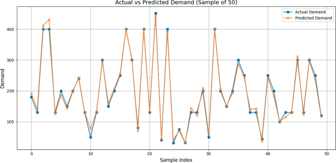 Unpredictable Demand Graph Example A Hybrid Generative AI Demand Forecasting Framework for Mitigating the ...
