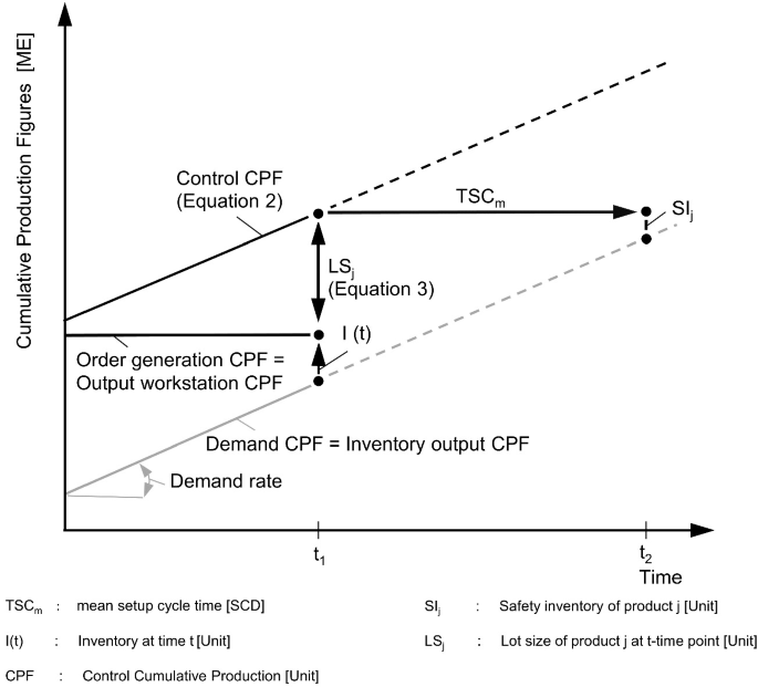 Concept of Manufacturing Control for a Workstation with Sequence ...