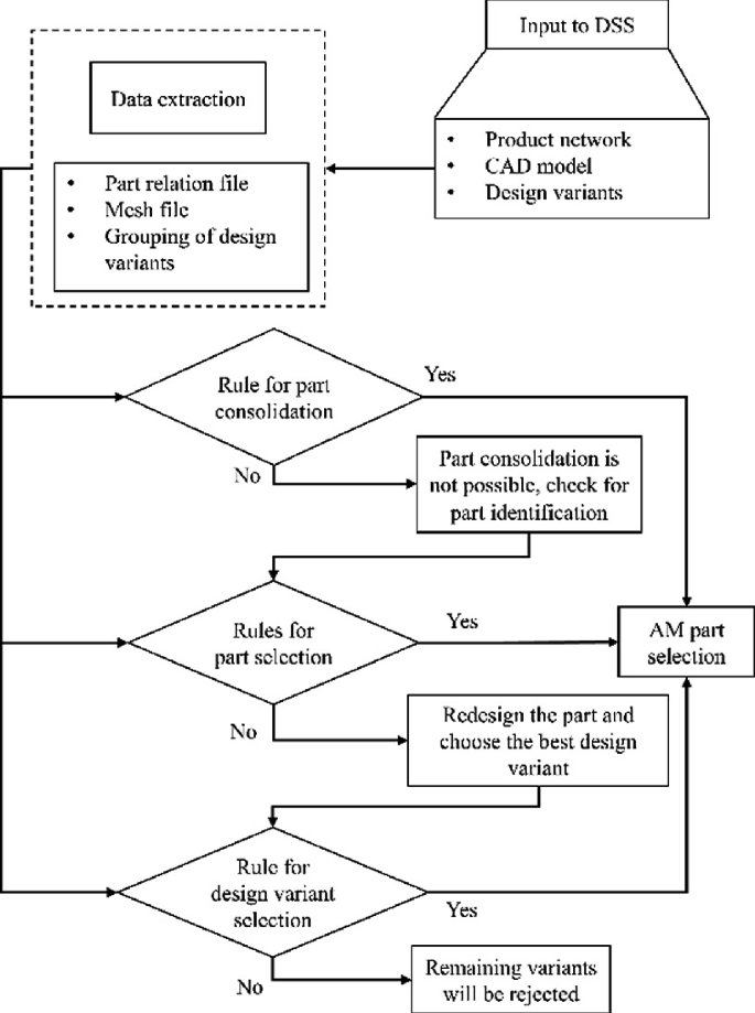 Development of Interactive Decision Support System for Part Selection ...