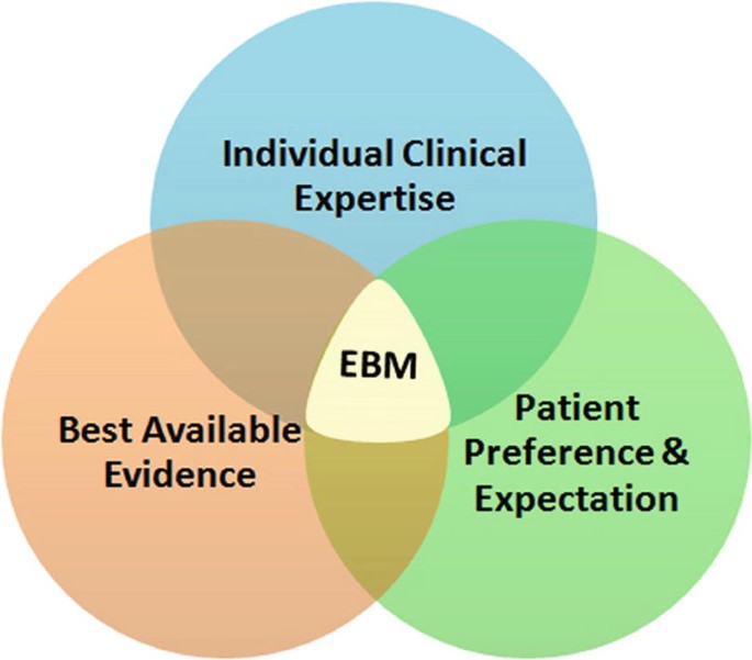 Principles of Evidence-Based Decision-Making and the Role of Position ...