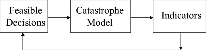 Integrated Modelling for Catastrophic and Systemic Risks Management ...