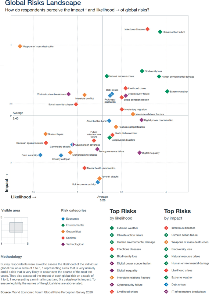 Systematic Risk Chart Mathematical Model for Assessing the Instability in Complex Systems ...