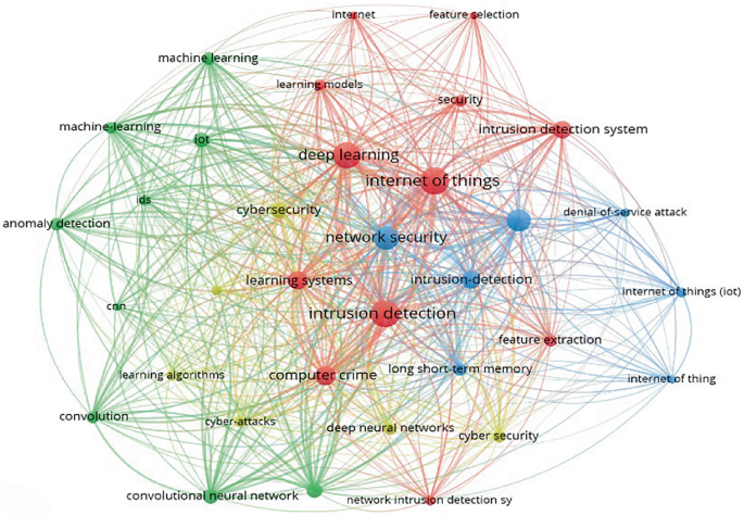 A Systematic Review of Deep Learning Mechanisms for Intrusion Detection ...