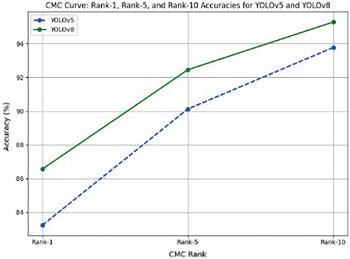 Comparative Study Between YOLOv5 and YOLOv8 in Object Detection and Re ...