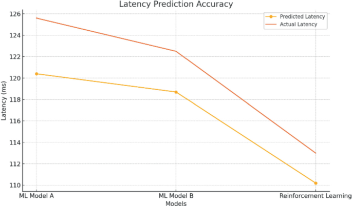 AI-Powered Cloud Automation: Reducing Latency in Distributed Systems ...
