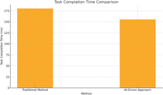 AI-Powered Cloud Automation: Reducing Latency in Distributed Systems ...