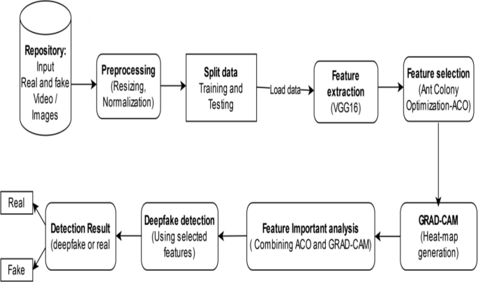 Deep Learning for Deepfake Detection: A Multimodal Approach for Image ...