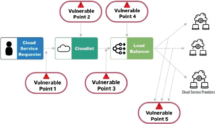 Security Issues in Cloud Computing: Detecting Man-in-the-Middle Attack ...