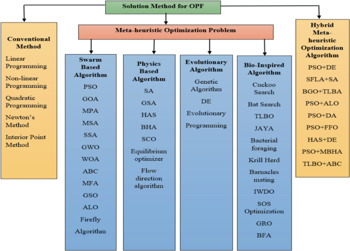 New Developments in Modern Power Systems’ Optimal Power Flow | Springer ...