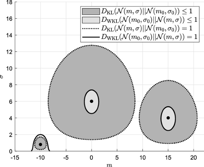 Wasserstein KL-Divergence for Gaussian Distributions | Springer Nature Link