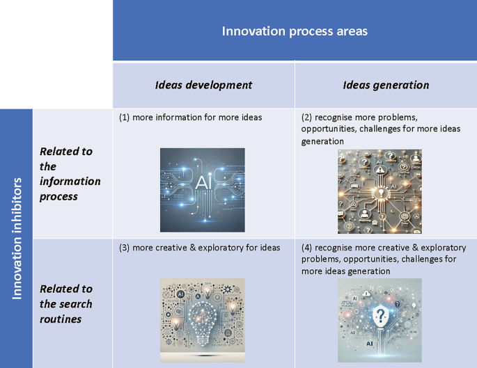Innovation and AIs: New Forms of Evolutions | Springer Nature Link