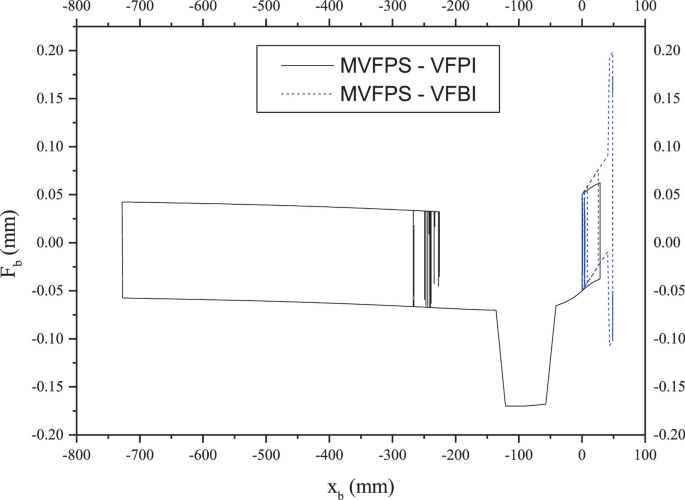 Vfbi Comparative Study of Building Isolated with MVFPS–VFBI and MVFPS–VFPI ...