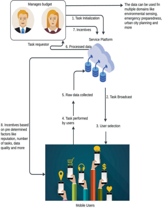 User Selection Process Map A Joint Survey on Incentives Mechanisms and Path Planning Algorithms in ...