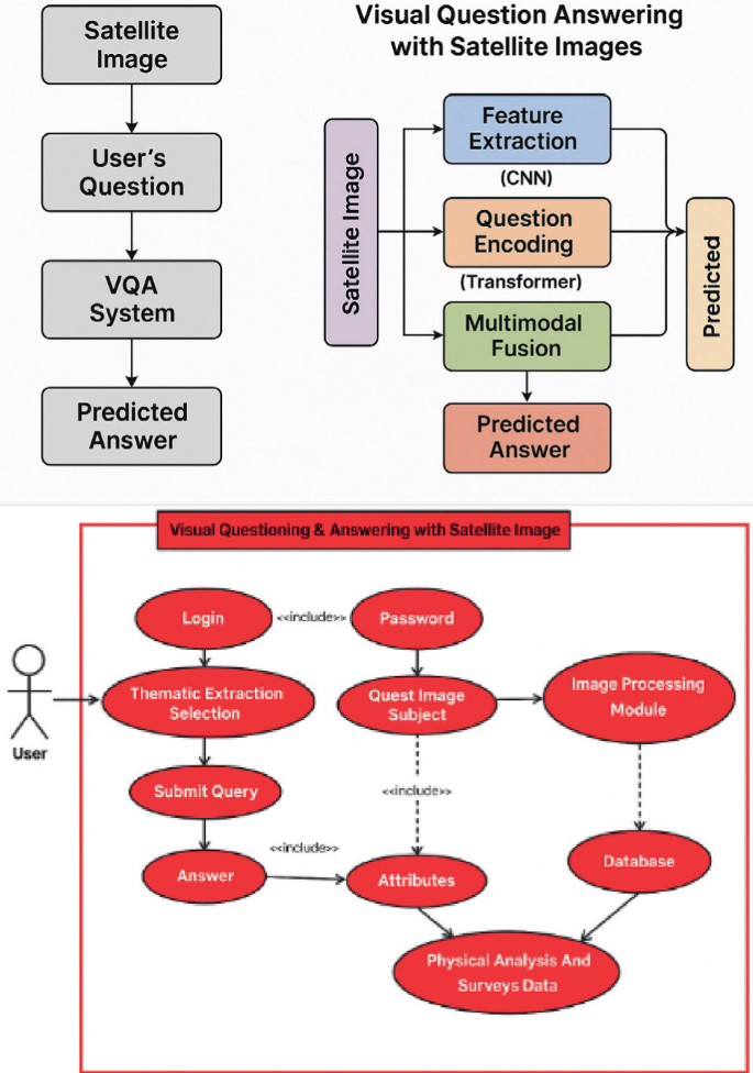 Visual Question Answering with Satellite Images | Springer Nature Link