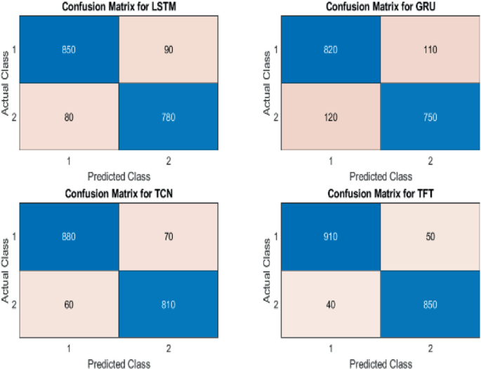 True Matrix Testing AI-Driven Predictive Analytics and Deep Learning for Demand Forecasting ...