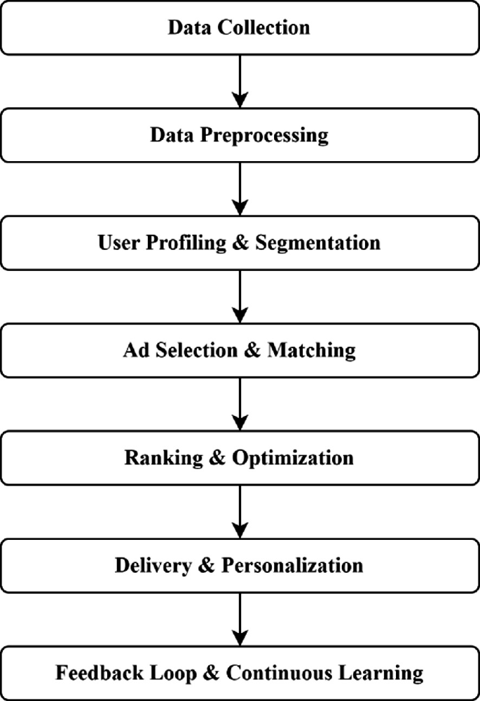 Multi-modal Data-Driven User Behavior Modeling and Personalized ...