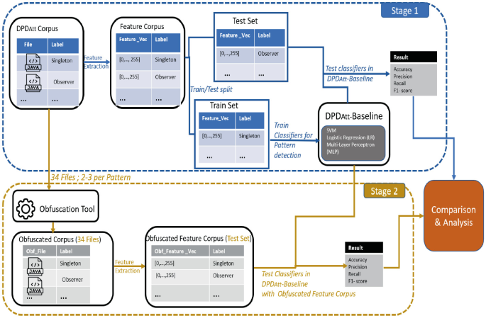 Towards Benchmarking Design Pattern Detection Under Obfuscation ...