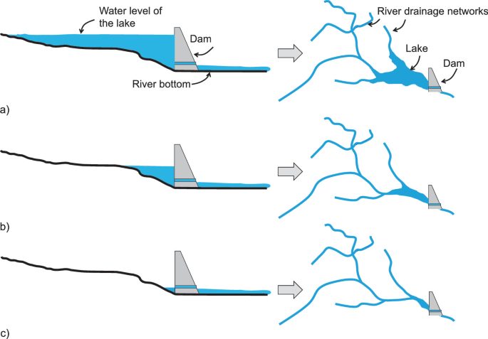 Lake Formed by Constructing a Dam | Springer Nature Link