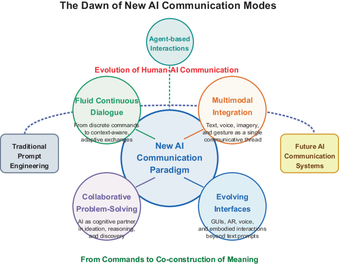 Algorithm Influence Communication Introduction to the Future of Traditional Prompt Engineering | Springer ...