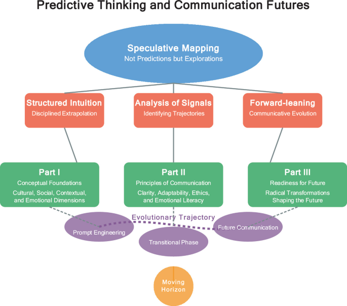 Intuitive Thinking Flowchart Introduction to the Future of Traditional Prompt Engineering | Springer ...