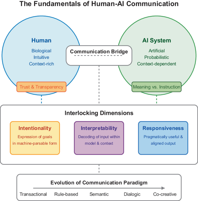 The Evolution of AI Communication | Springer Nature Link