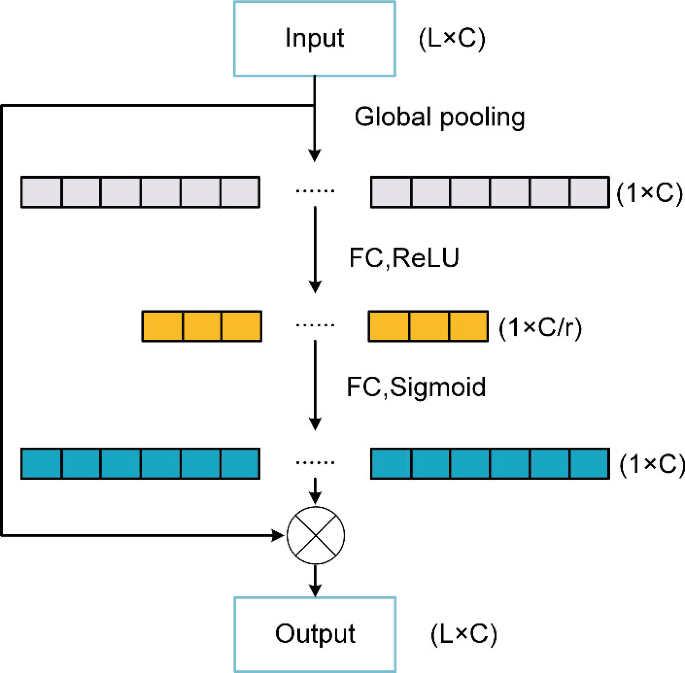 Multi-scale Convolution Combined with DTW for Online Signature ...