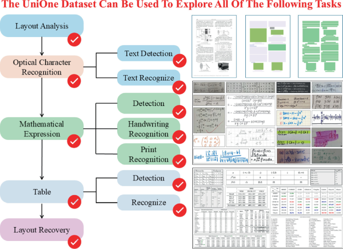 UniOne: A Document Parsing Dataset for Cross Task Association Modeling ...