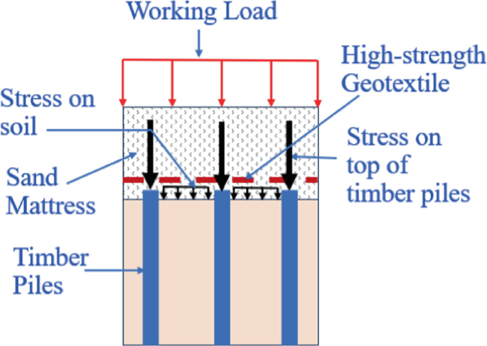 The Effectiveness of Applying High-Strength Geotextile on Top of Timber ...