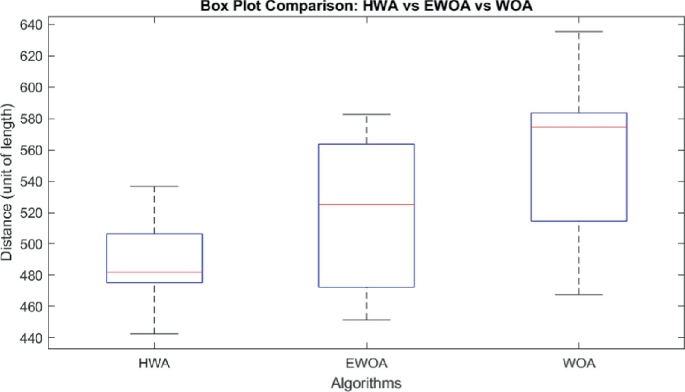 Woa Algorithm A Hybrid Whale Optimization Algorithm Approach for Efficient Bottled ...