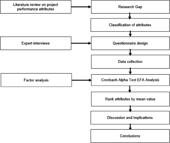 Assessing the Attributes Influencing Construction Project Performance ...
